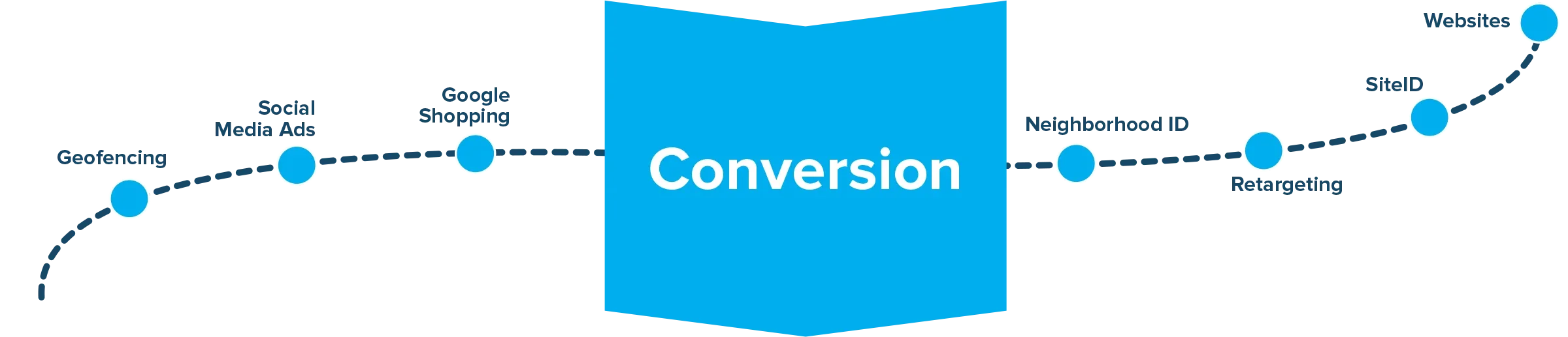 Customerjourney Ivd 3 Conversion