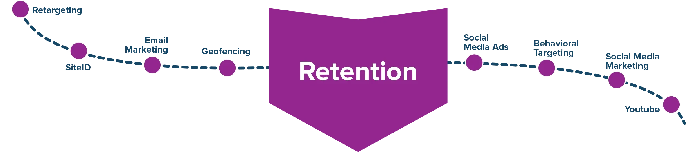Customerjourney Ivd 4 Retention